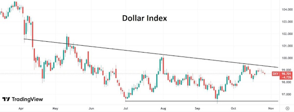 Индекс доллара снизился до недельного минимума